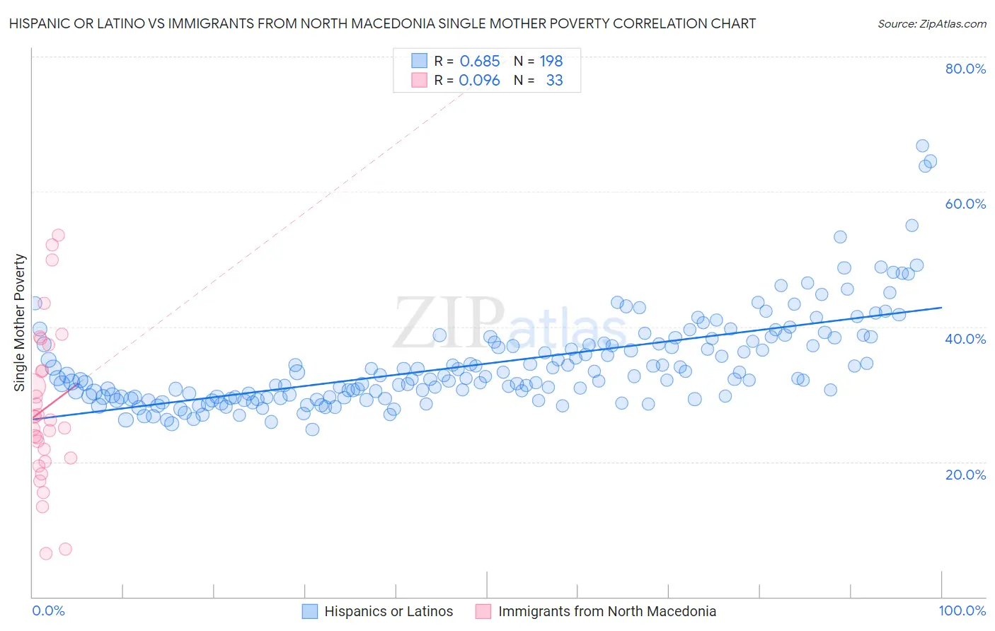 Hispanic or Latino vs Immigrants from North Macedonia Single Mother Poverty