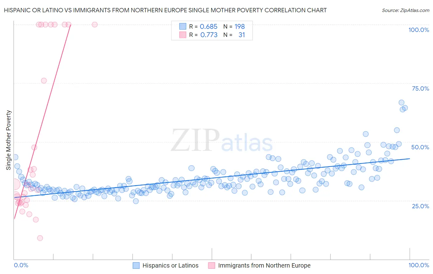 Hispanic or Latino vs Immigrants from Northern Europe Single Mother Poverty