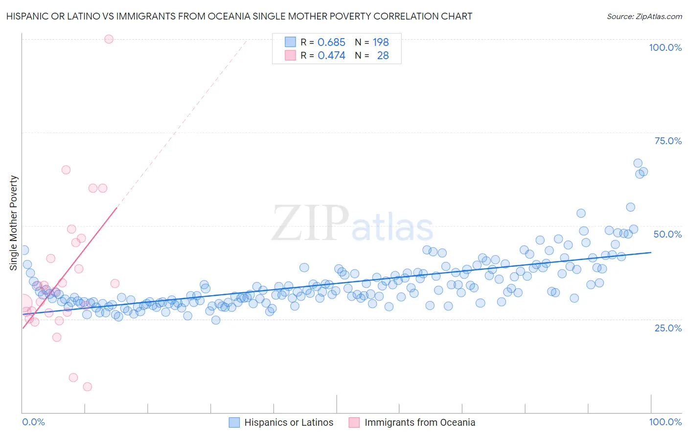 Hispanic or Latino vs Immigrants from Oceania Single Mother Poverty