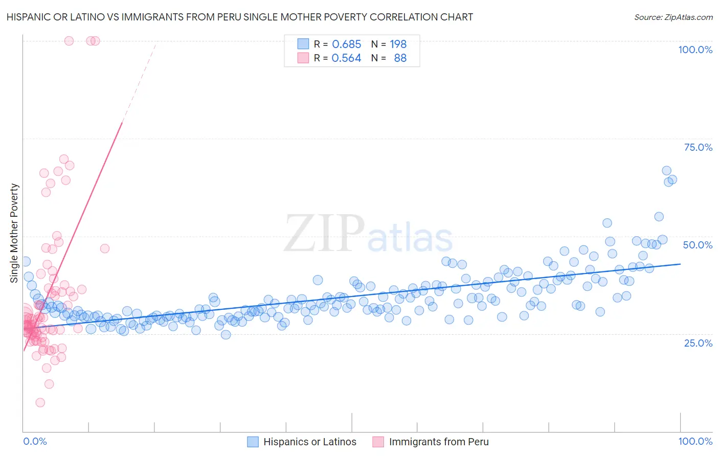 Hispanic or Latino vs Immigrants from Peru Single Mother Poverty