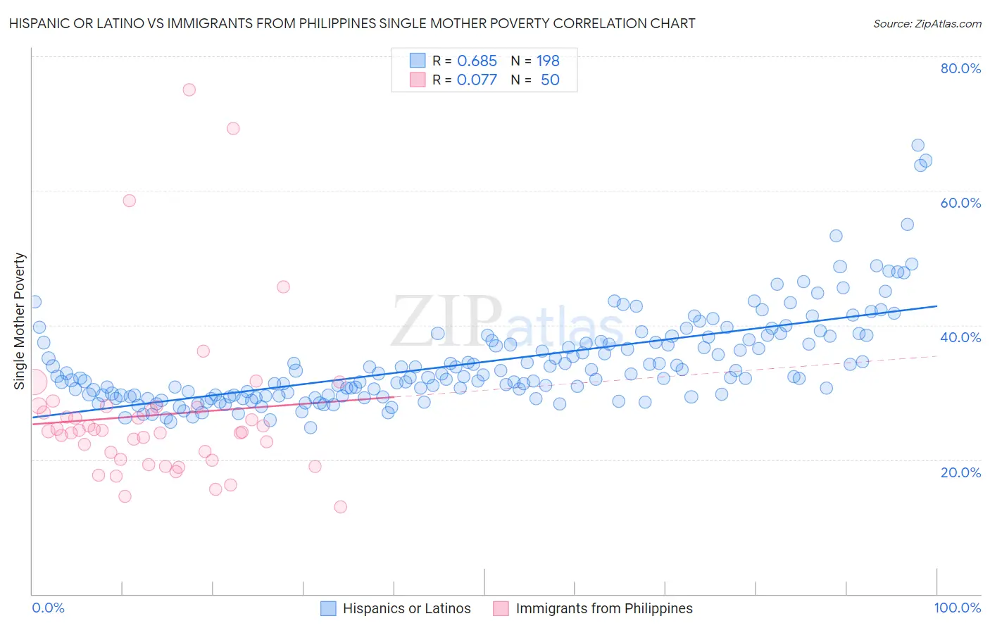 Hispanic or Latino vs Immigrants from Philippines Single Mother Poverty