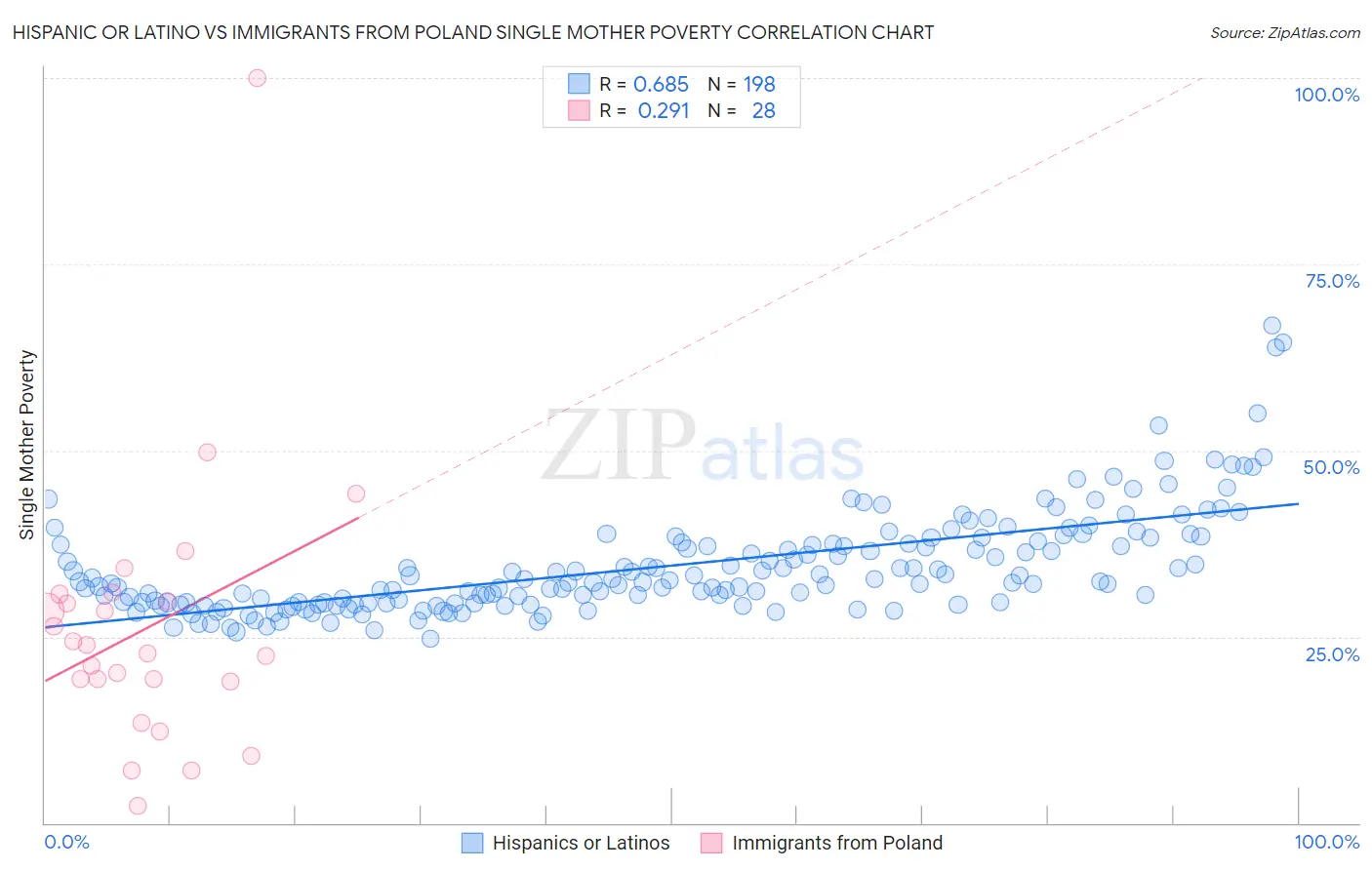 Hispanic or Latino vs Immigrants from Poland Single Mother Poverty