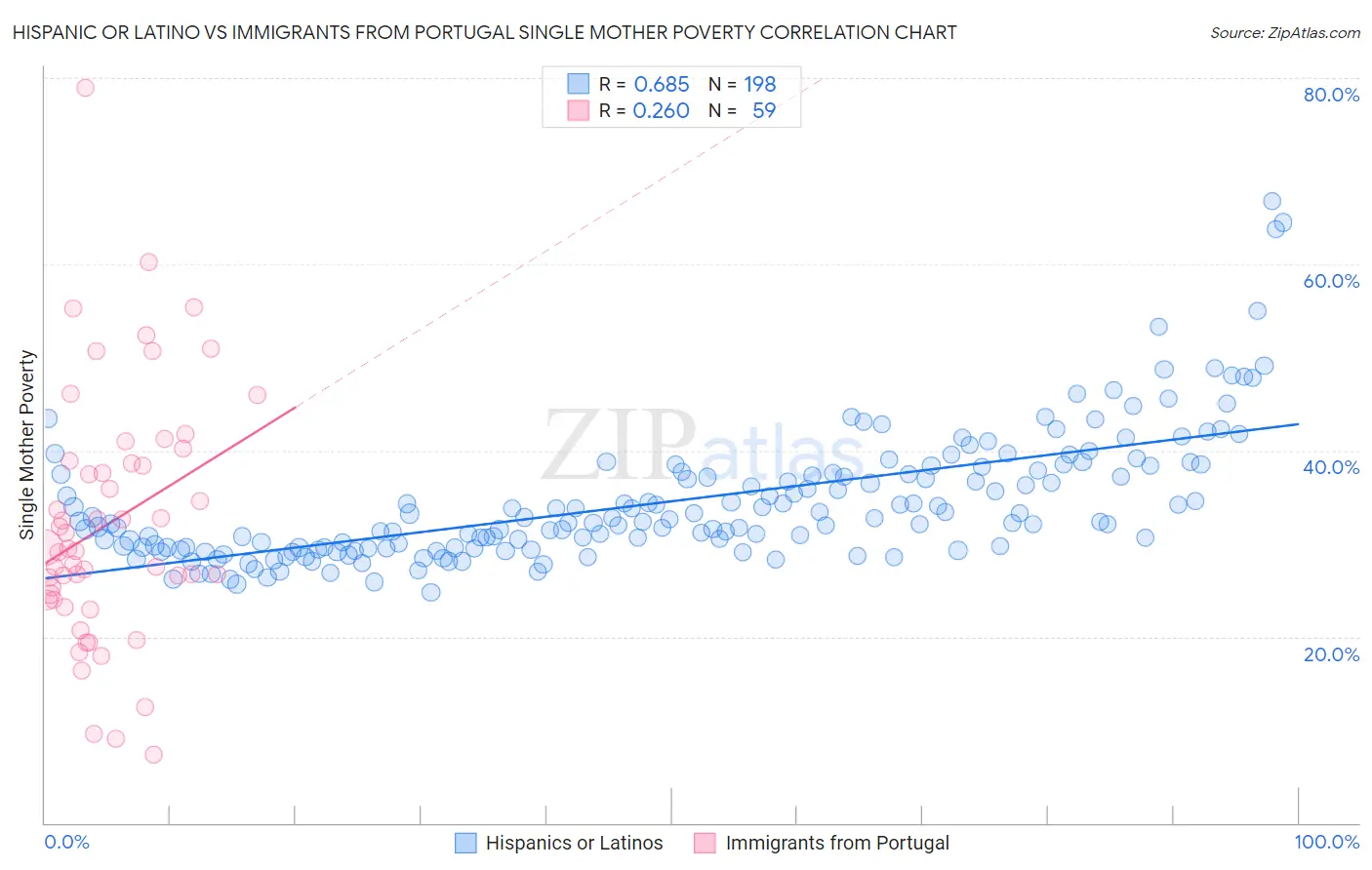 Hispanic or Latino vs Immigrants from Portugal Single Mother Poverty