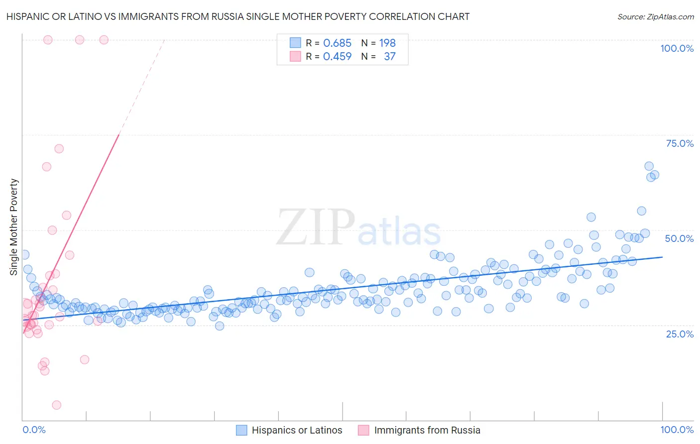 Hispanic or Latino vs Immigrants from Russia Single Mother Poverty