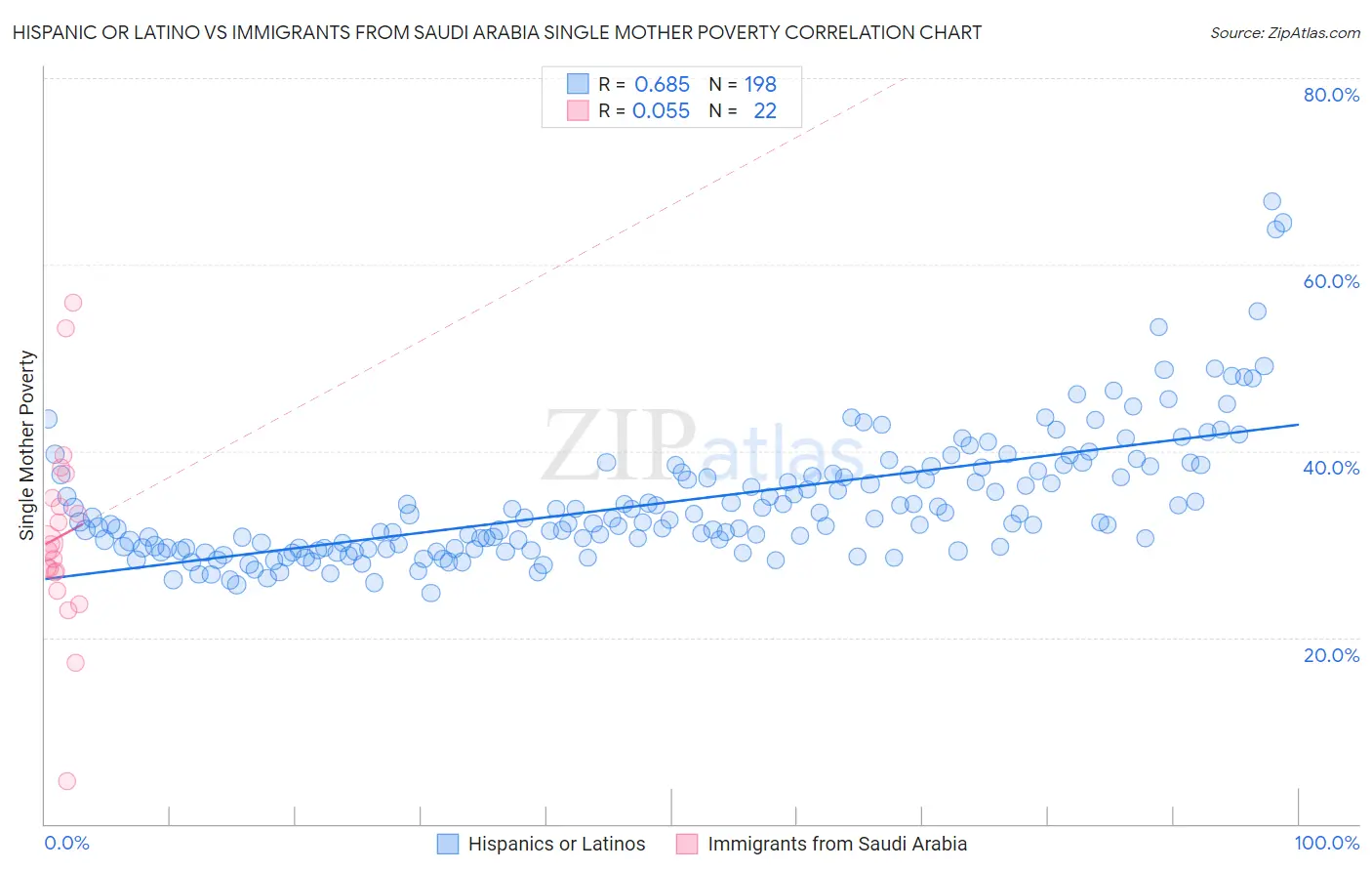 Hispanic or Latino vs Immigrants from Saudi Arabia Single Mother Poverty