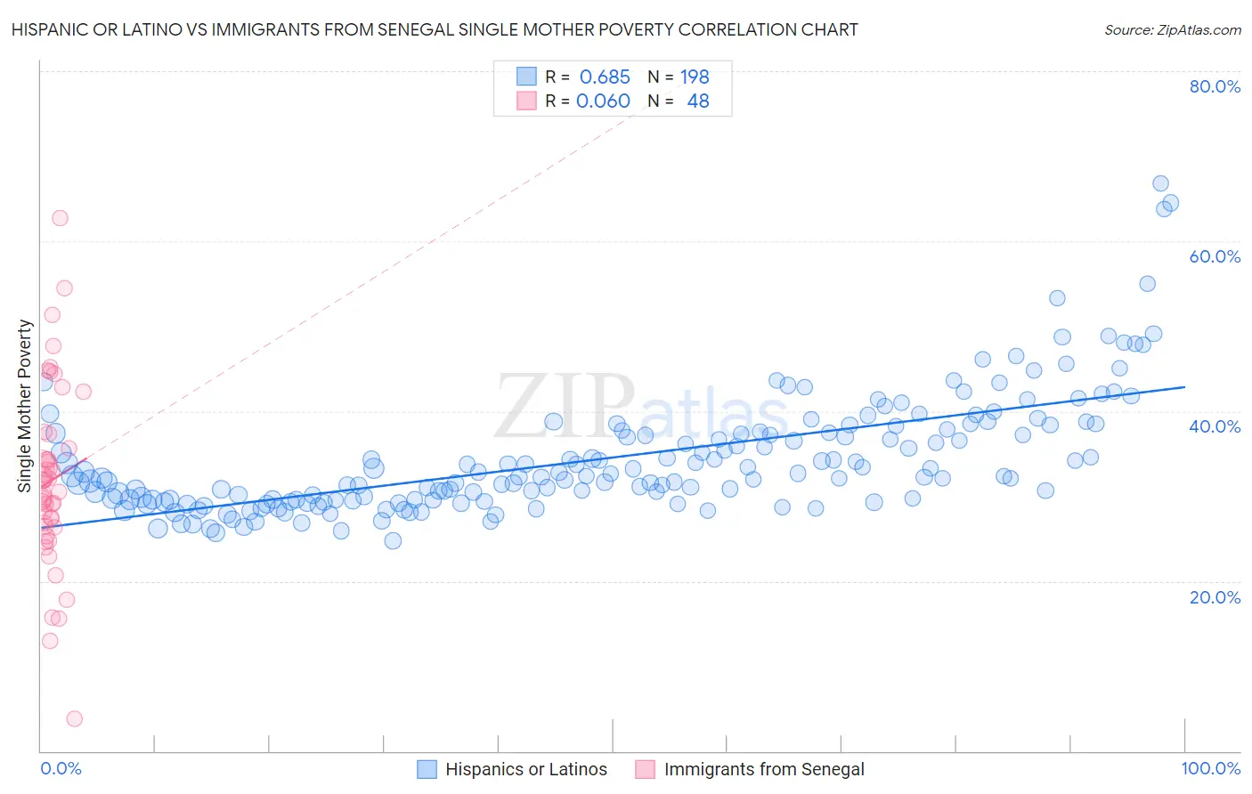 Hispanic or Latino vs Immigrants from Senegal Single Mother Poverty