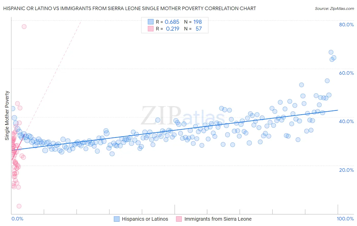 Hispanic or Latino vs Immigrants from Sierra Leone Single Mother Poverty