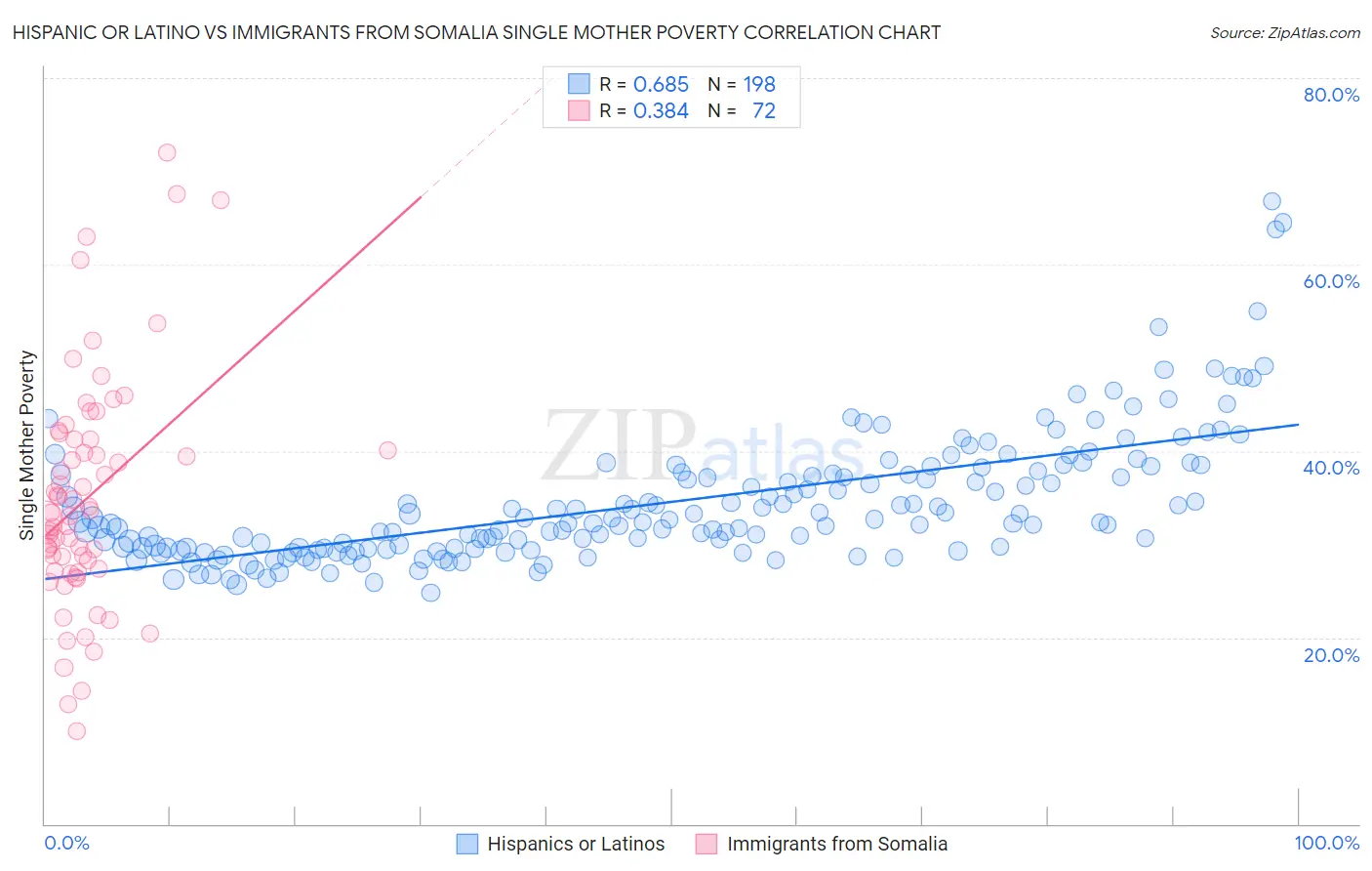 Hispanic or Latino vs Immigrants from Somalia Single Mother Poverty