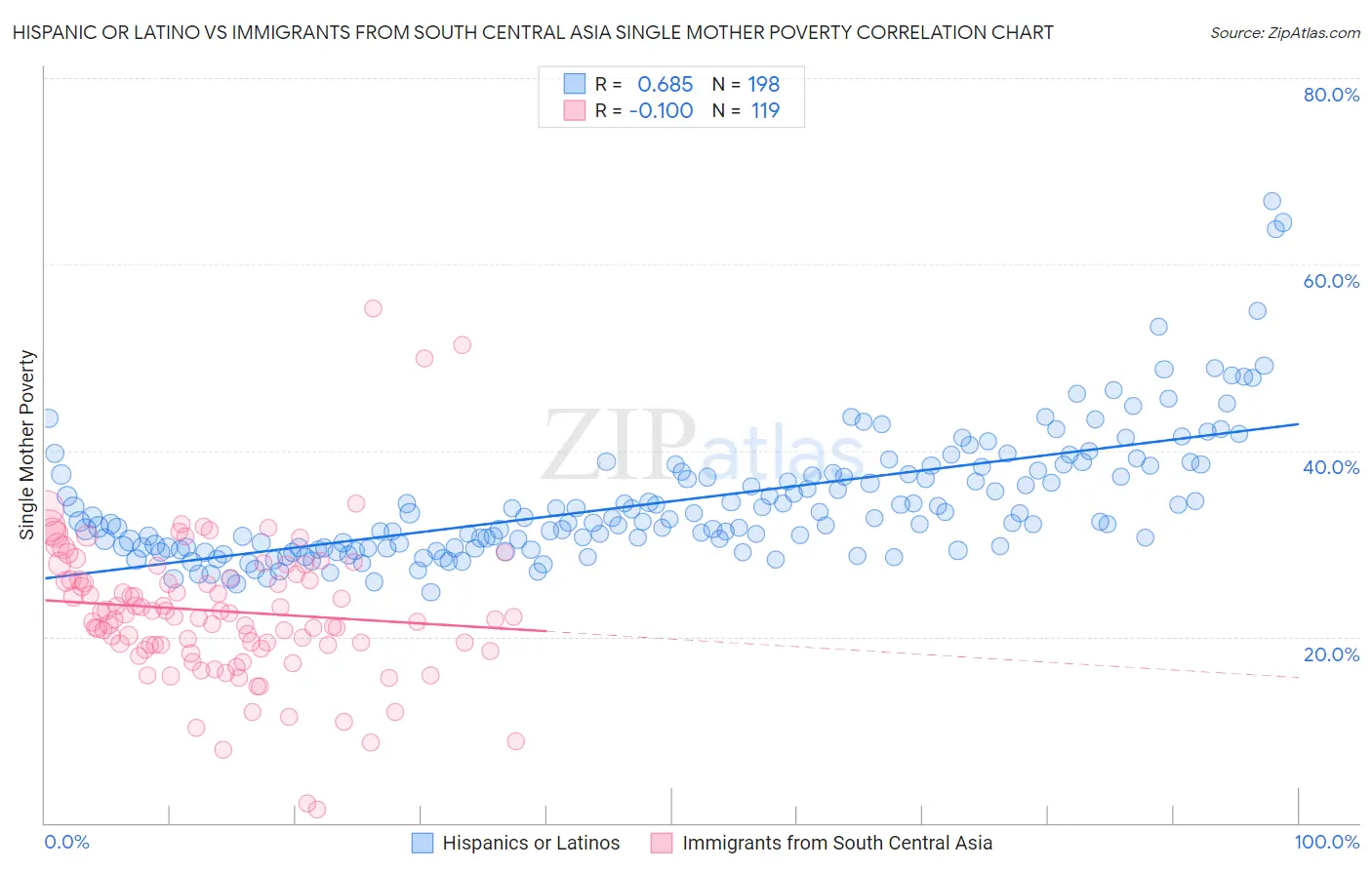 Hispanic or Latino vs Immigrants from South Central Asia Single Mother Poverty