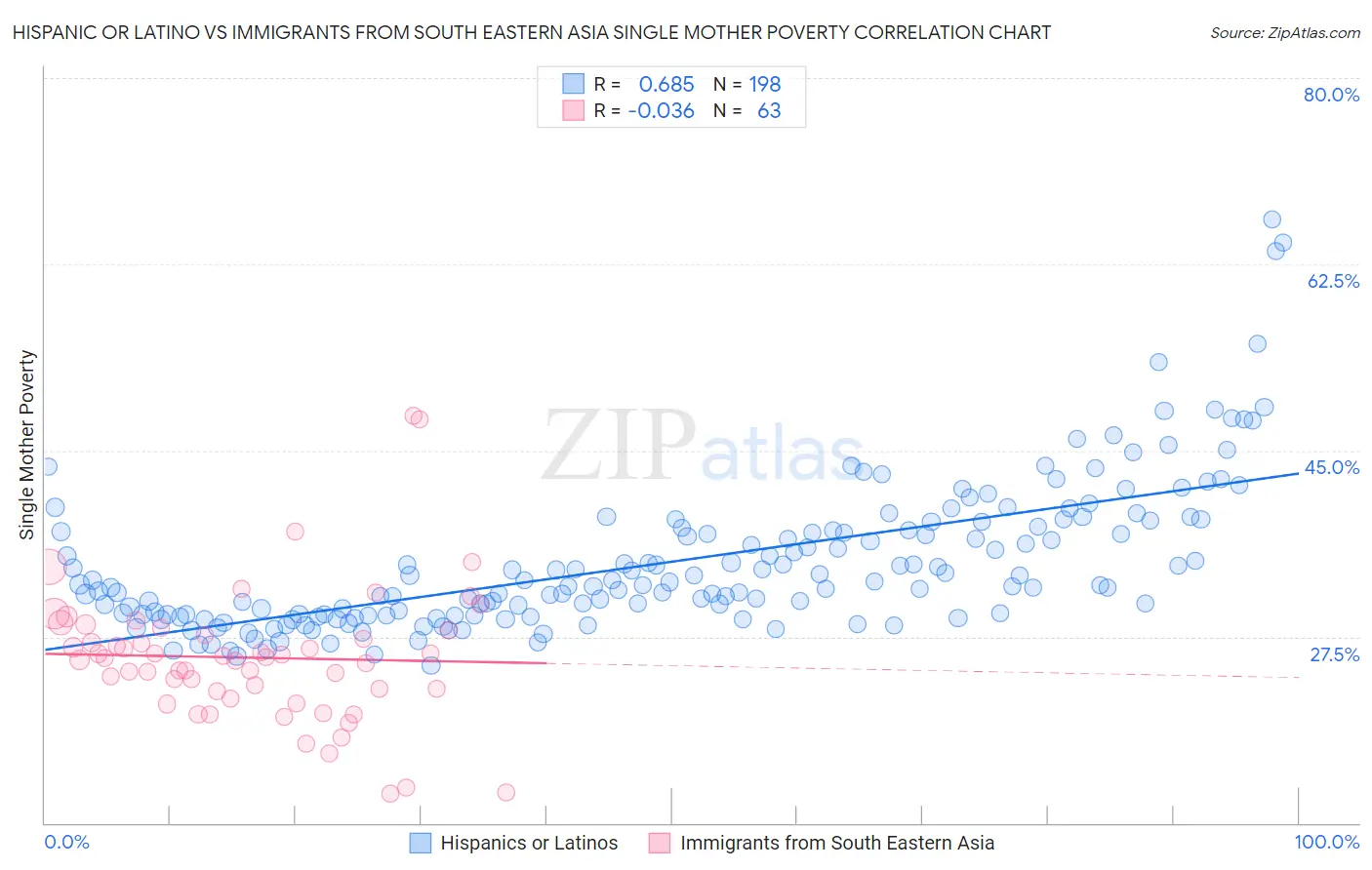 Hispanic or Latino vs Immigrants from South Eastern Asia Single Mother Poverty