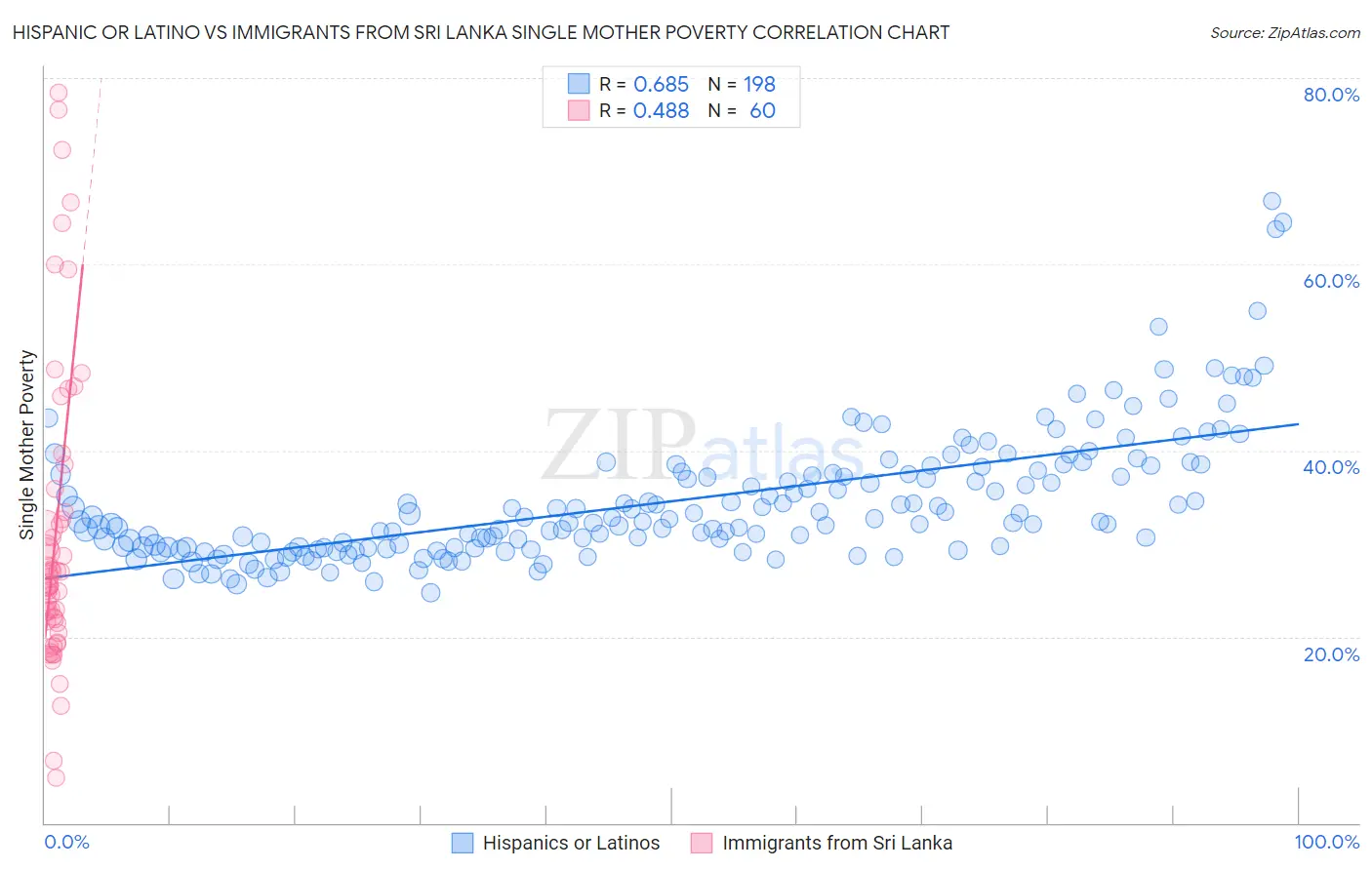 Hispanic or Latino vs Immigrants from Sri Lanka Single Mother Poverty