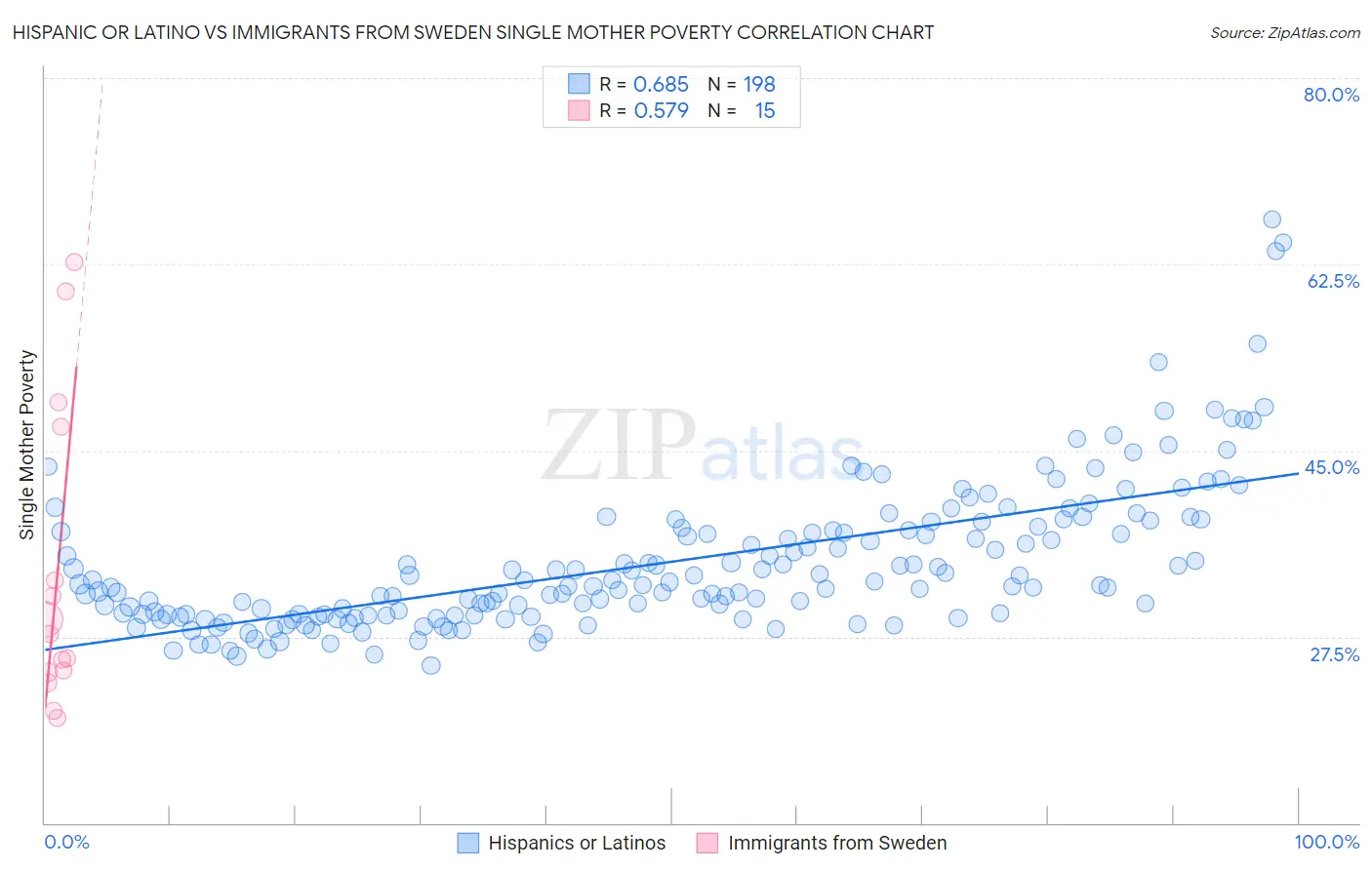 Hispanic or Latino vs Immigrants from Sweden Single Mother Poverty