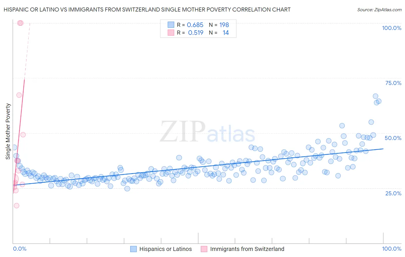 Hispanic or Latino vs Immigrants from Switzerland Single Mother Poverty