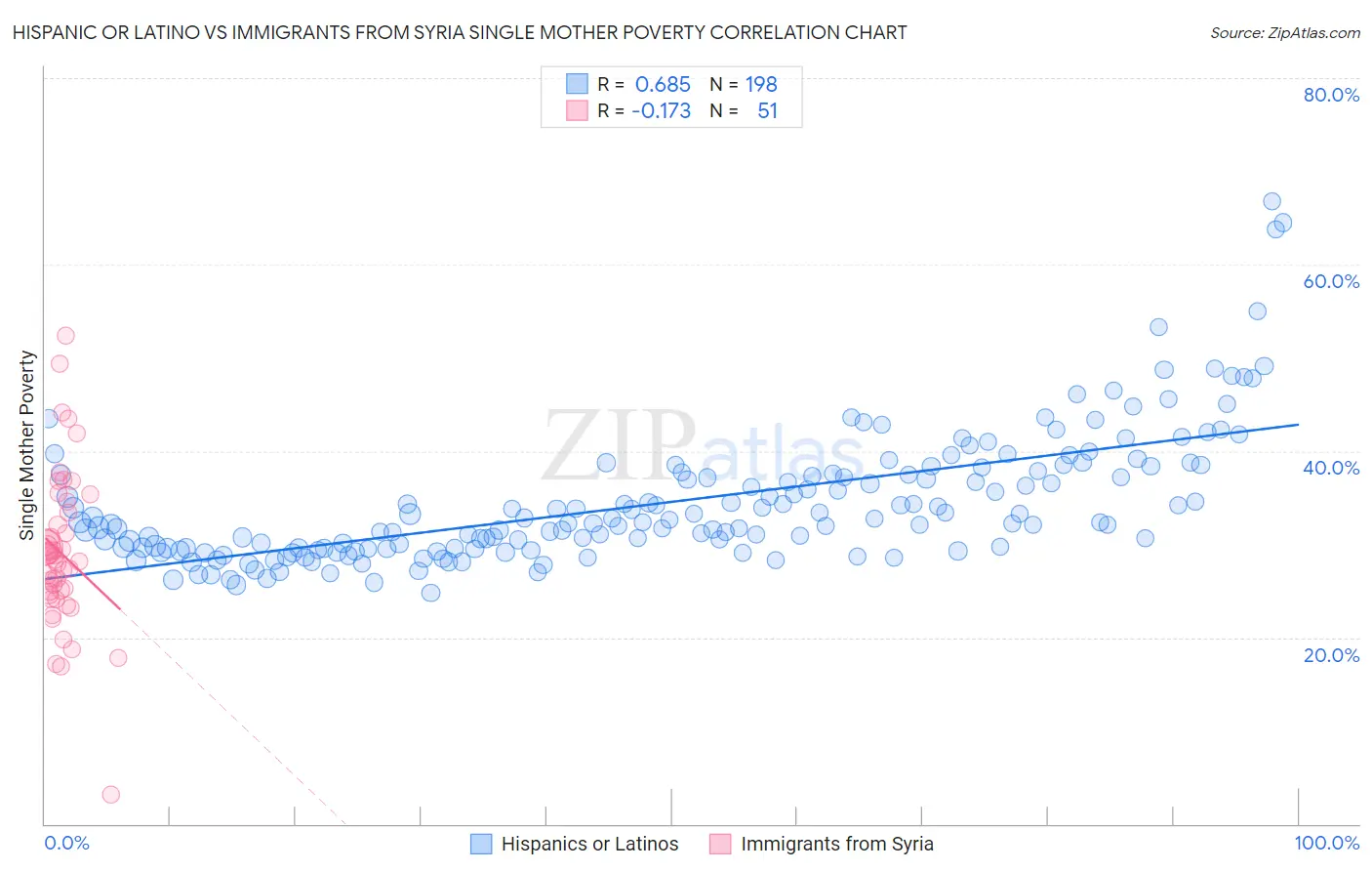 Hispanic or Latino vs Immigrants from Syria Single Mother Poverty