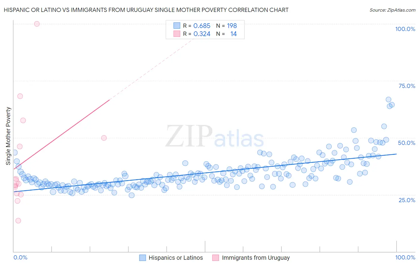 Hispanic or Latino vs Immigrants from Uruguay Single Mother Poverty