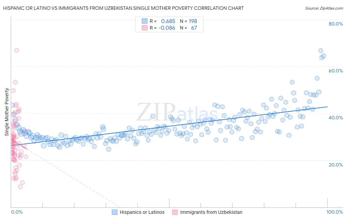 Hispanic or Latino vs Immigrants from Uzbekistan Single Mother Poverty