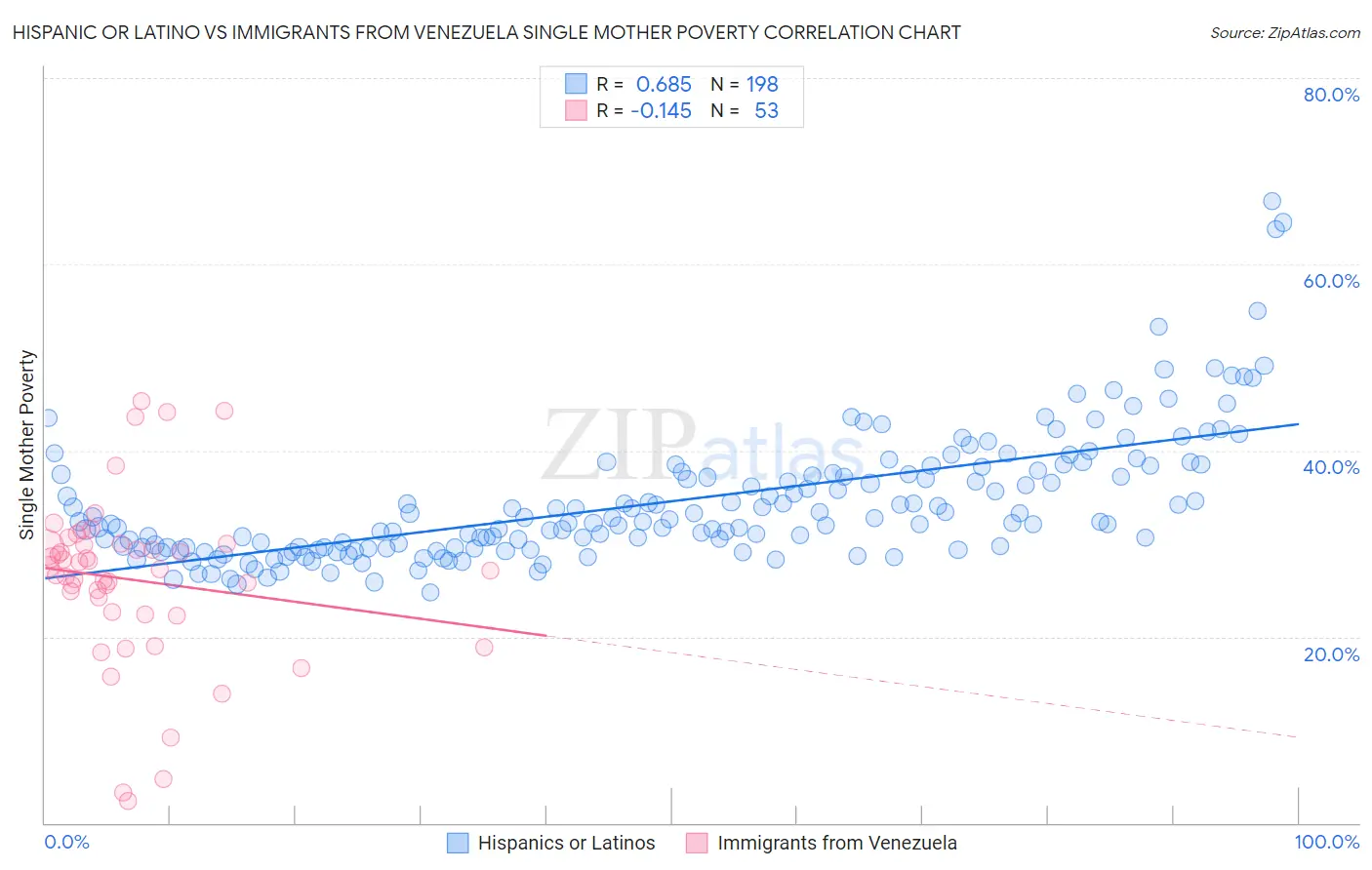 Hispanic or Latino vs Immigrants from Venezuela Single Mother Poverty