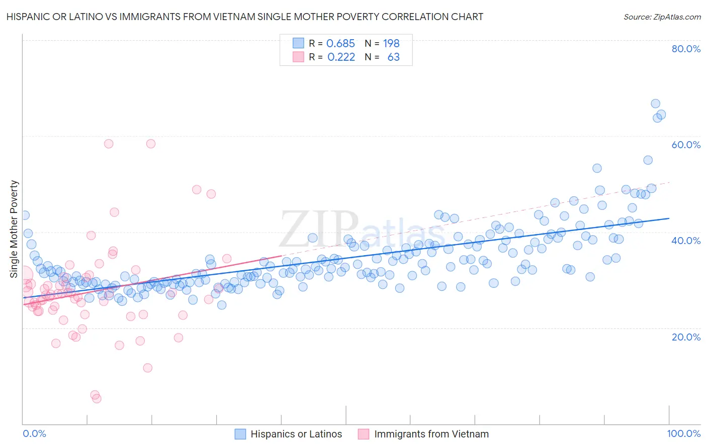 Hispanic or Latino vs Immigrants from Vietnam Single Mother Poverty