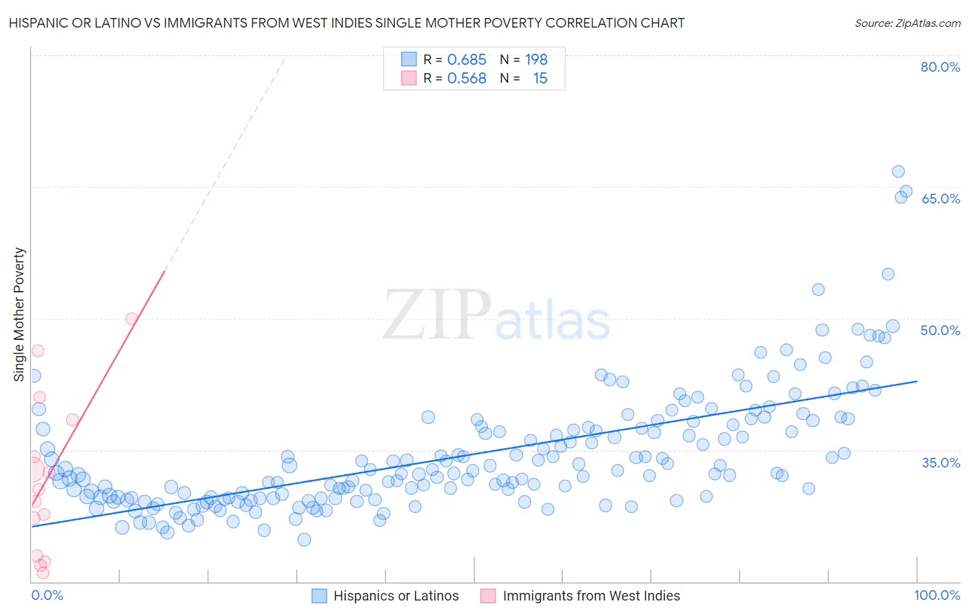 Hispanic or Latino vs Immigrants from West Indies Single Mother Poverty