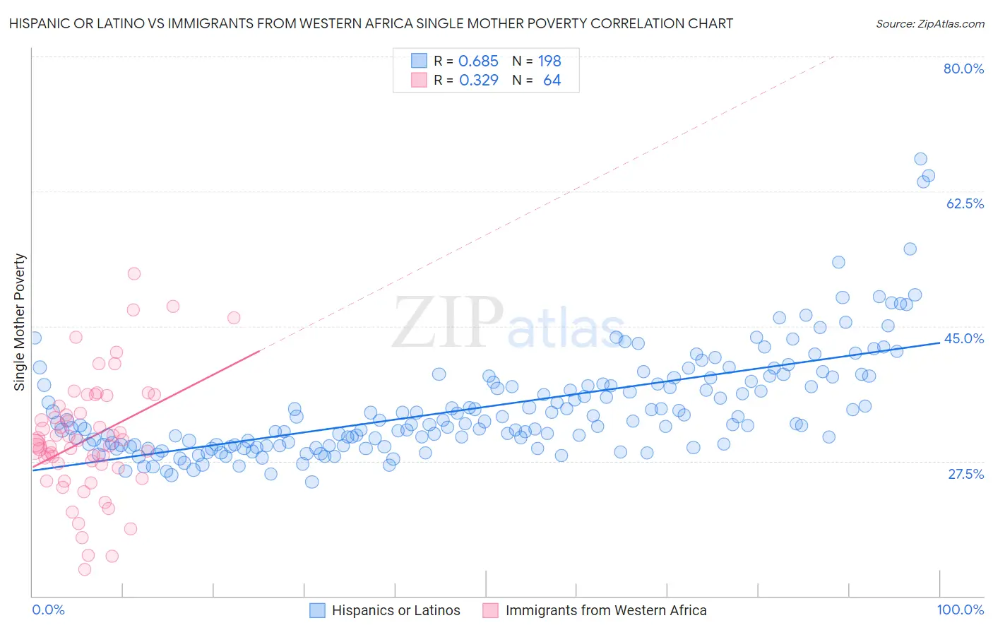 Hispanic or Latino vs Immigrants from Western Africa Single Mother Poverty