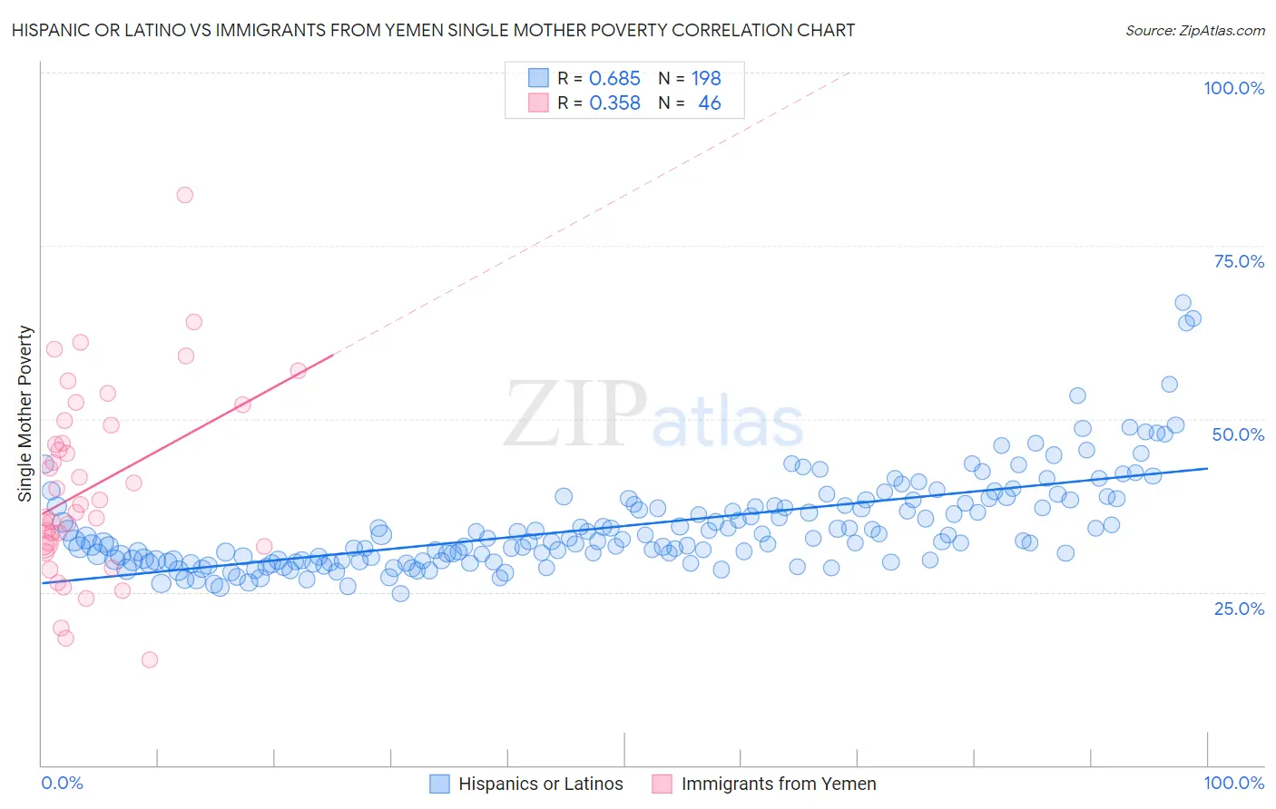 Hispanic or Latino vs Immigrants from Yemen Single Mother Poverty