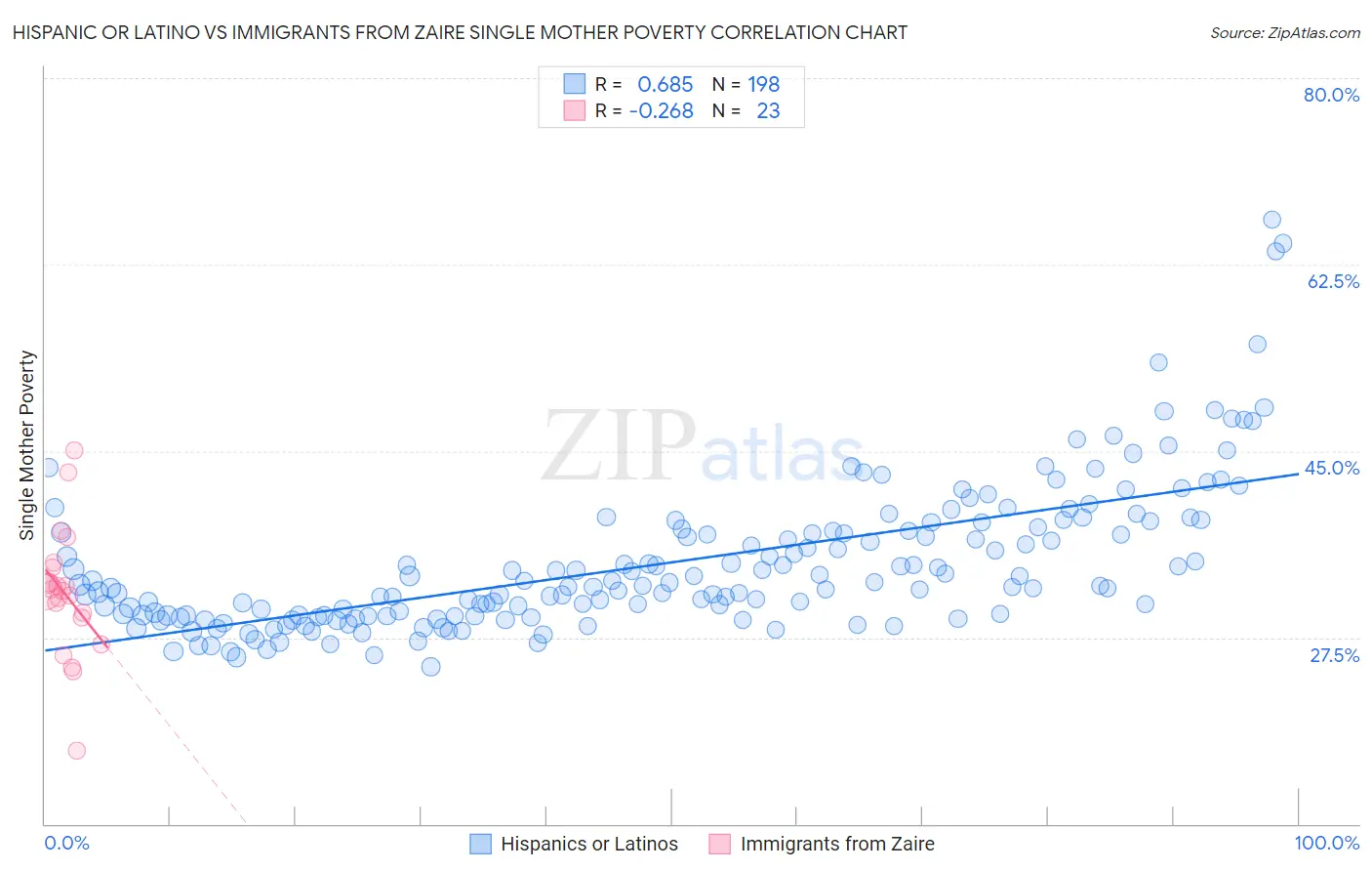 Hispanic or Latino vs Immigrants from Zaire Single Mother Poverty