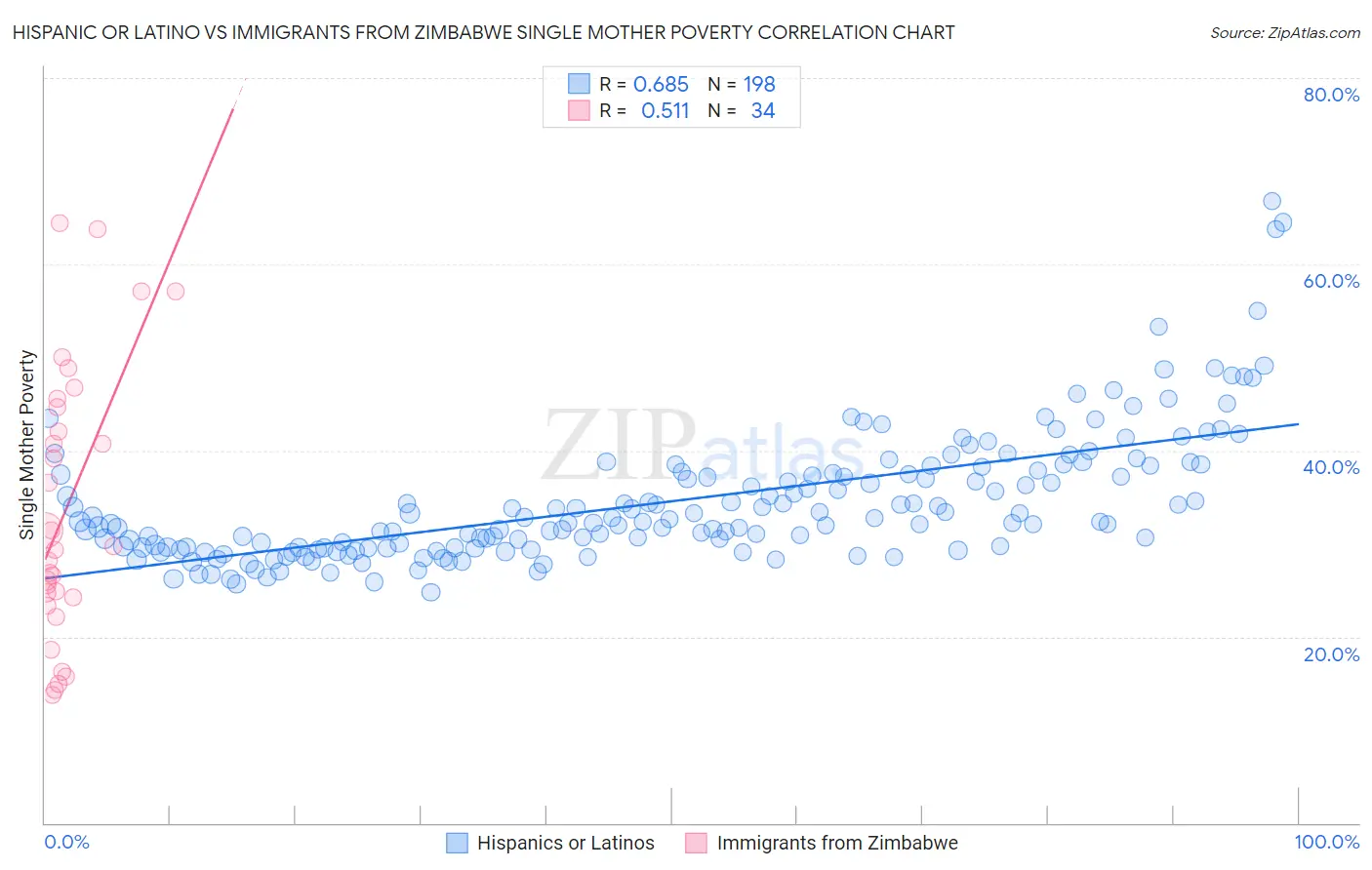 Hispanic or Latino vs Immigrants from Zimbabwe Single Mother Poverty