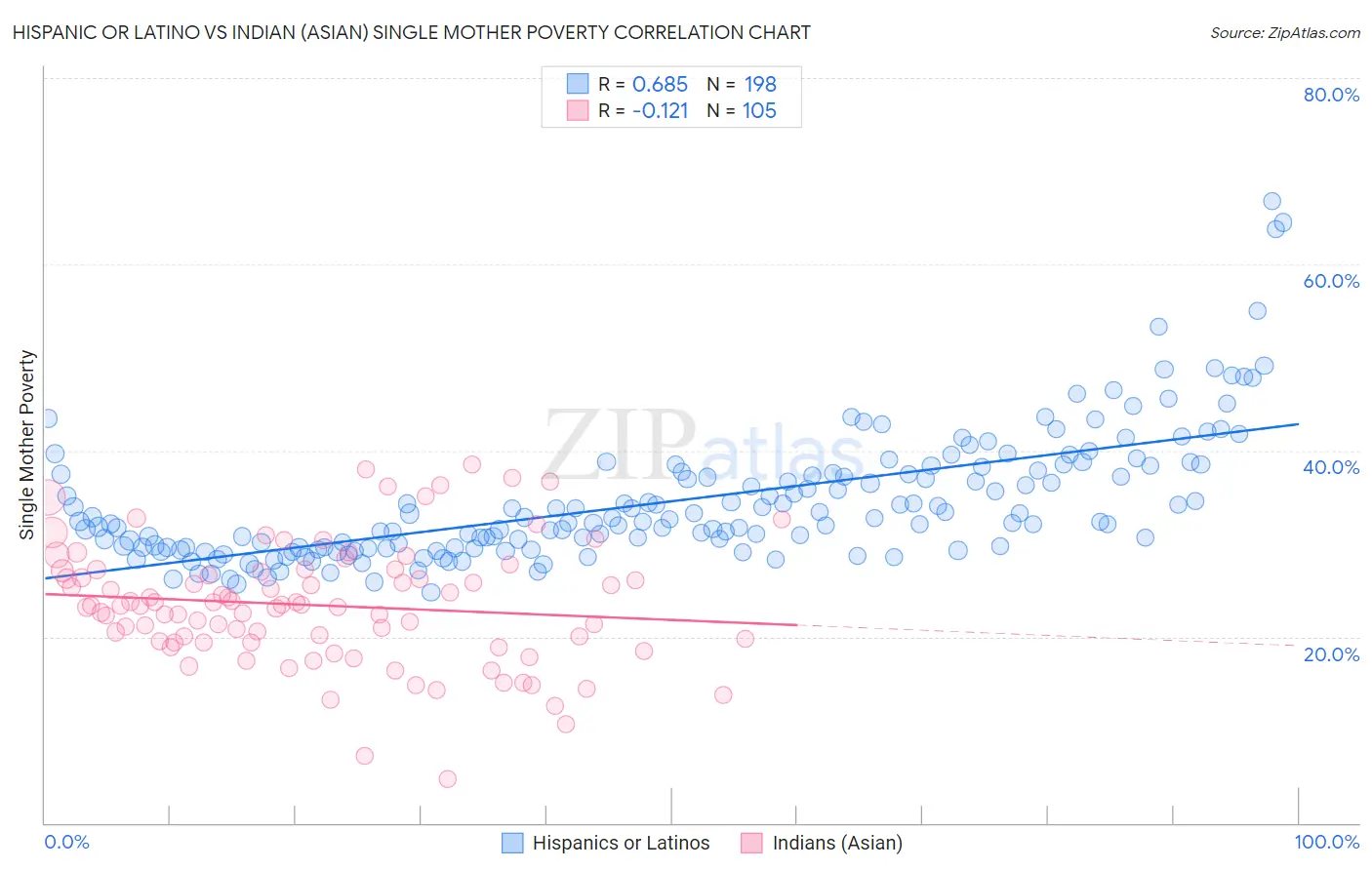 Hispanic or Latino vs Indian (Asian) Single Mother Poverty