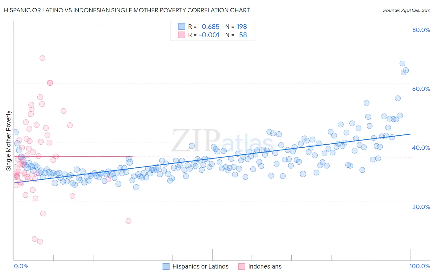 Hispanic or Latino vs Indonesian Single Mother Poverty