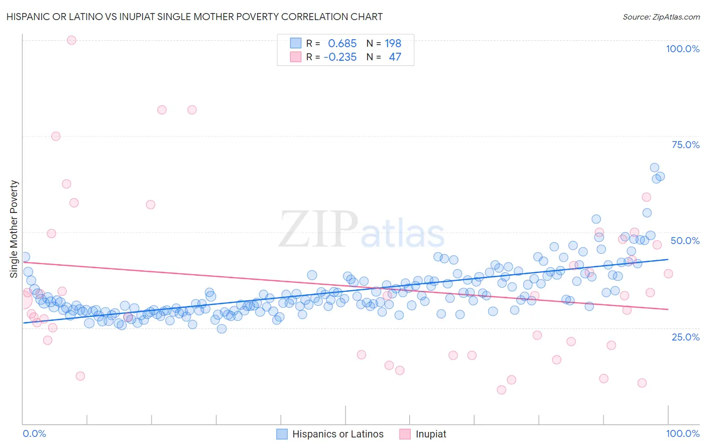 Hispanic or Latino vs Inupiat Single Mother Poverty