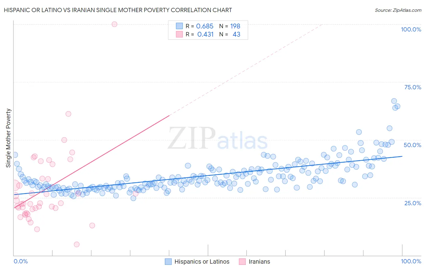 Hispanic or Latino vs Iranian Single Mother Poverty