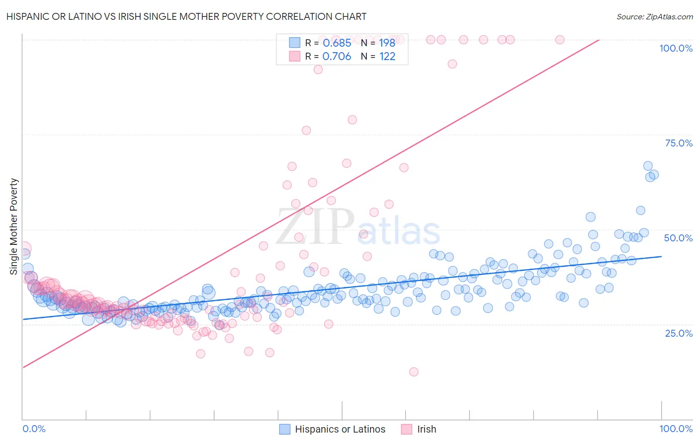 Hispanic or Latino vs Irish Single Mother Poverty