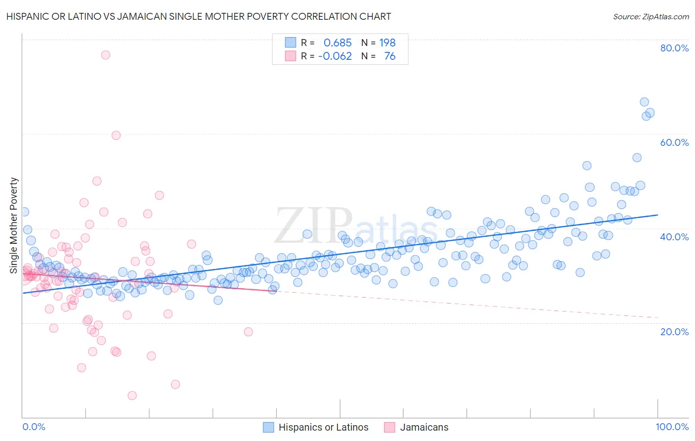 Hispanic or Latino vs Jamaican Single Mother Poverty