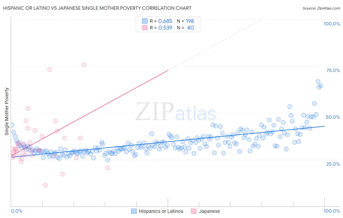 Hispanic or Latino vs Japanese Single Mother Poverty