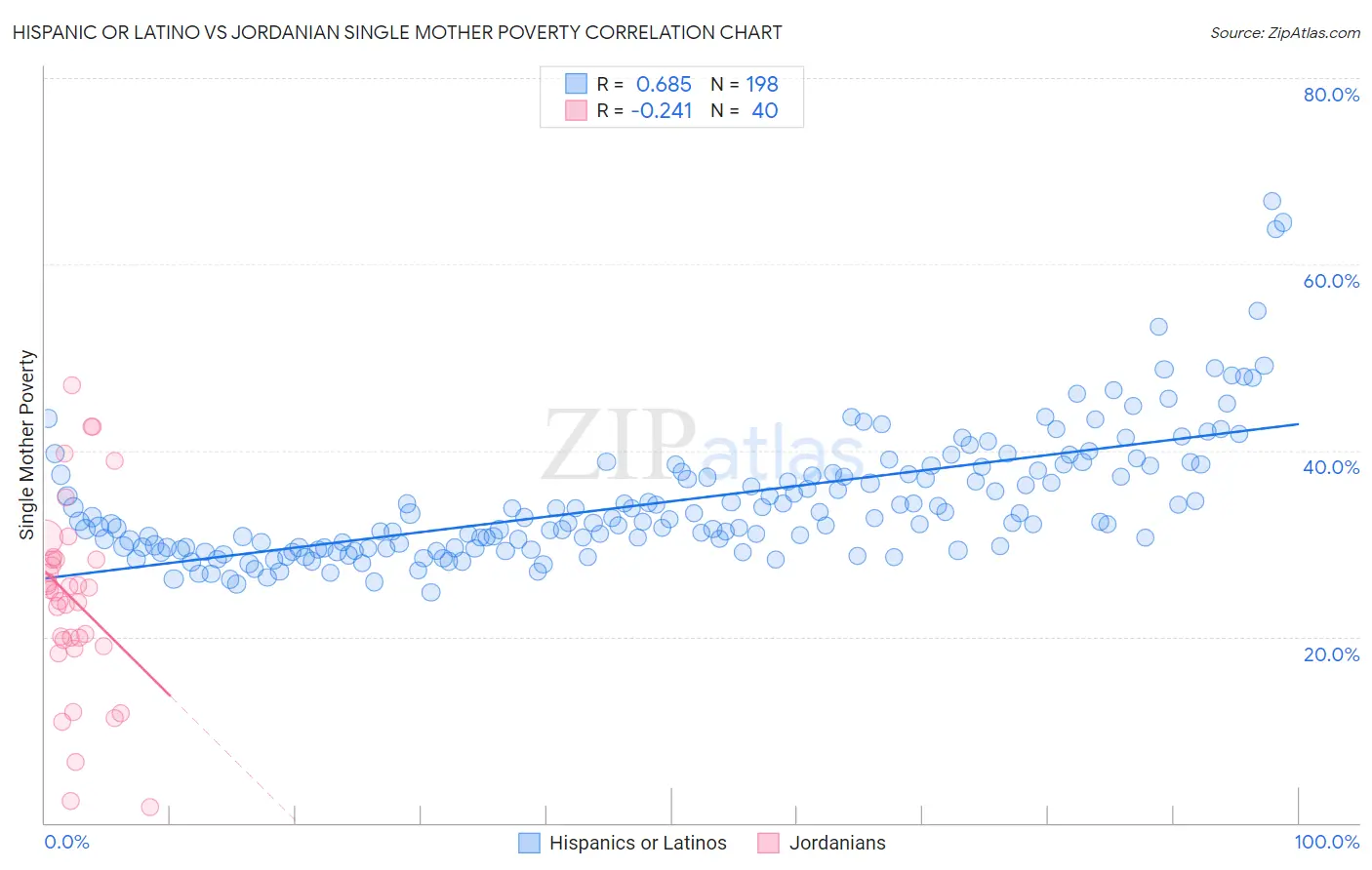 Hispanic or Latino vs Jordanian Single Mother Poverty