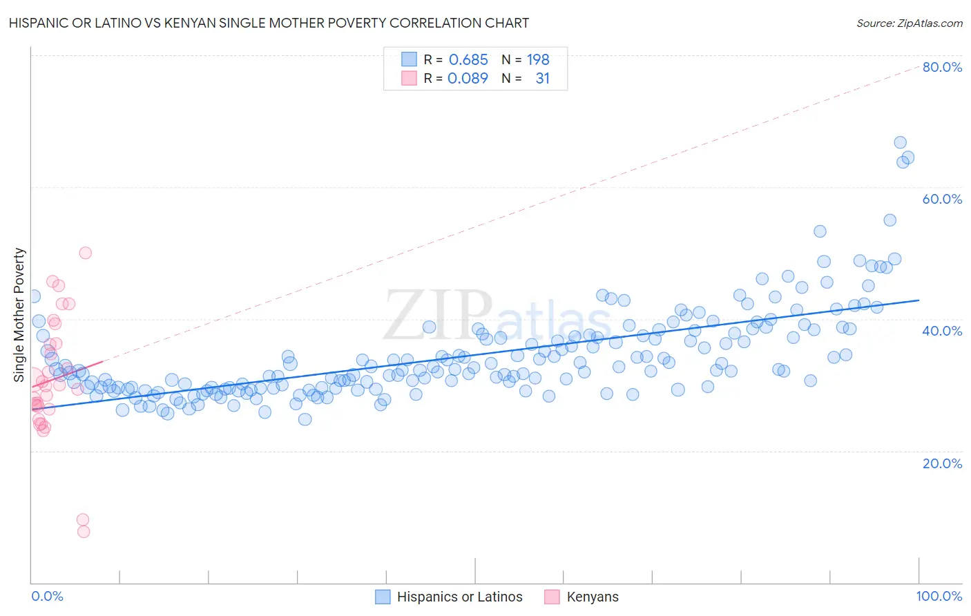 Hispanic or Latino vs Kenyan Single Mother Poverty