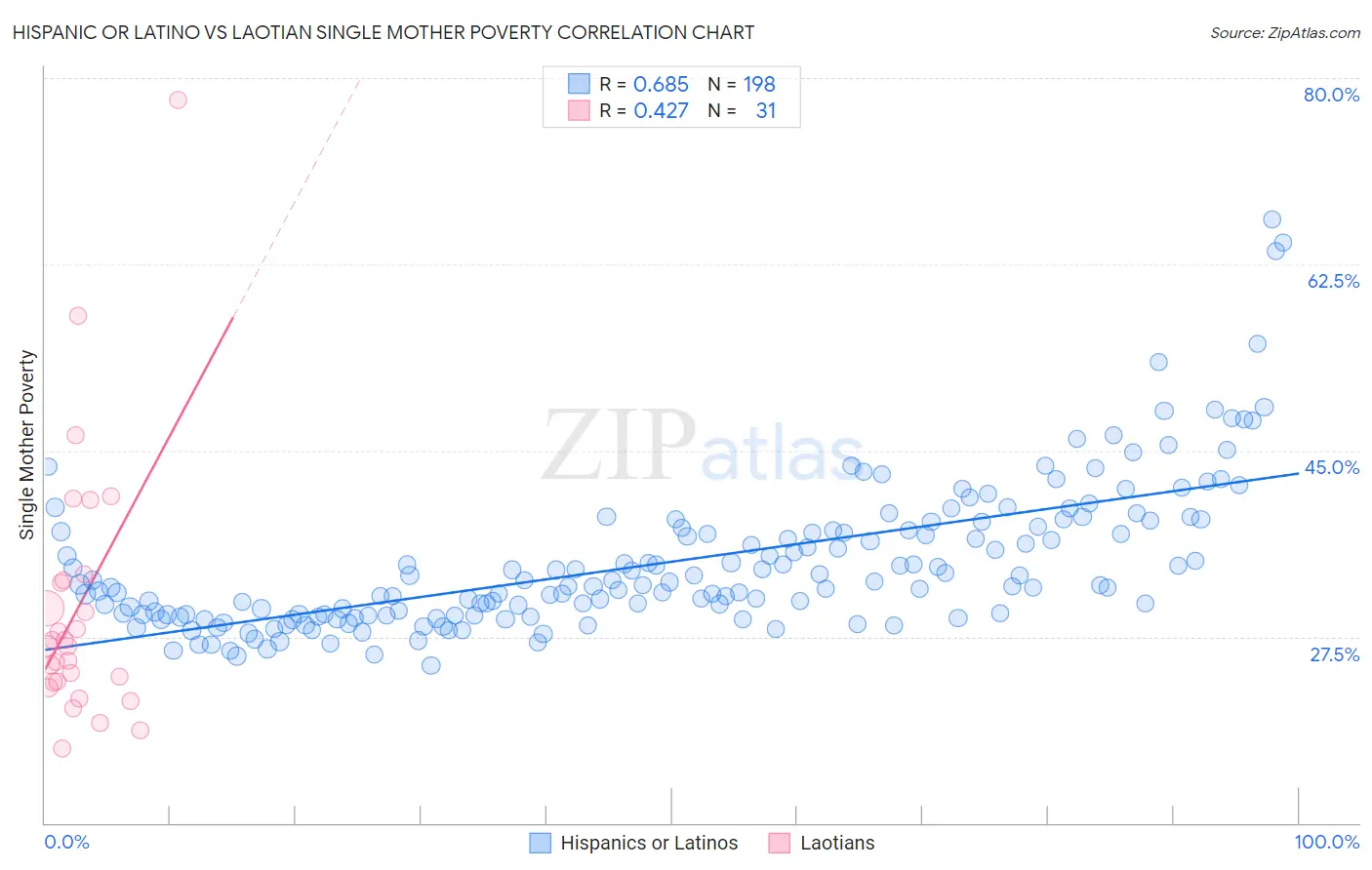 Hispanic or Latino vs Laotian Single Mother Poverty