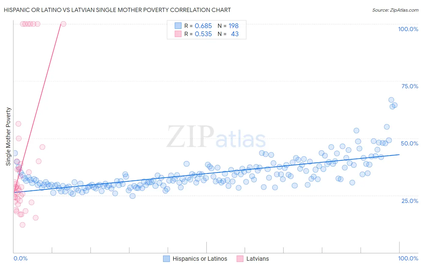 Hispanic or Latino vs Latvian Single Mother Poverty