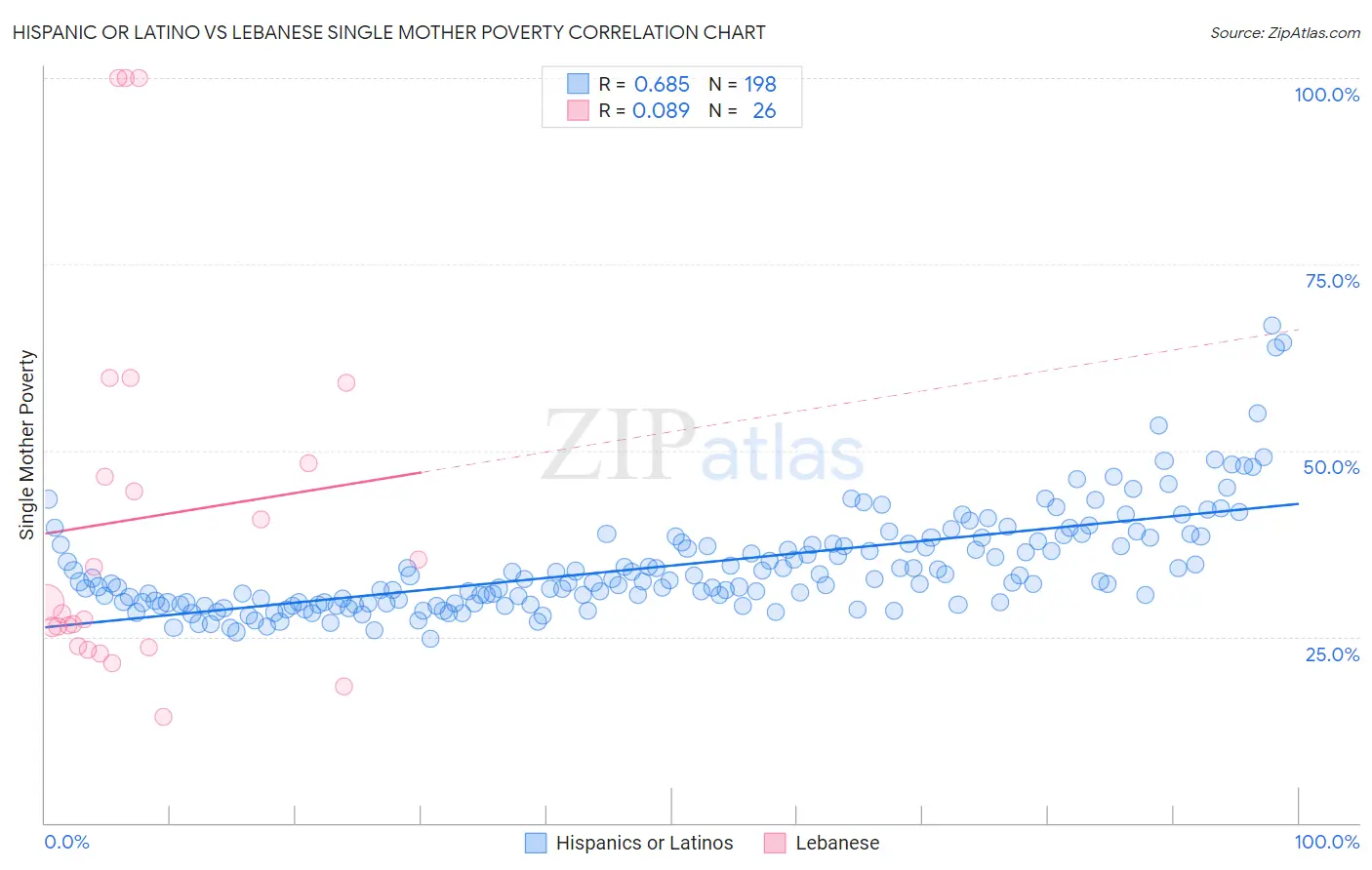 Hispanic or Latino vs Lebanese Single Mother Poverty