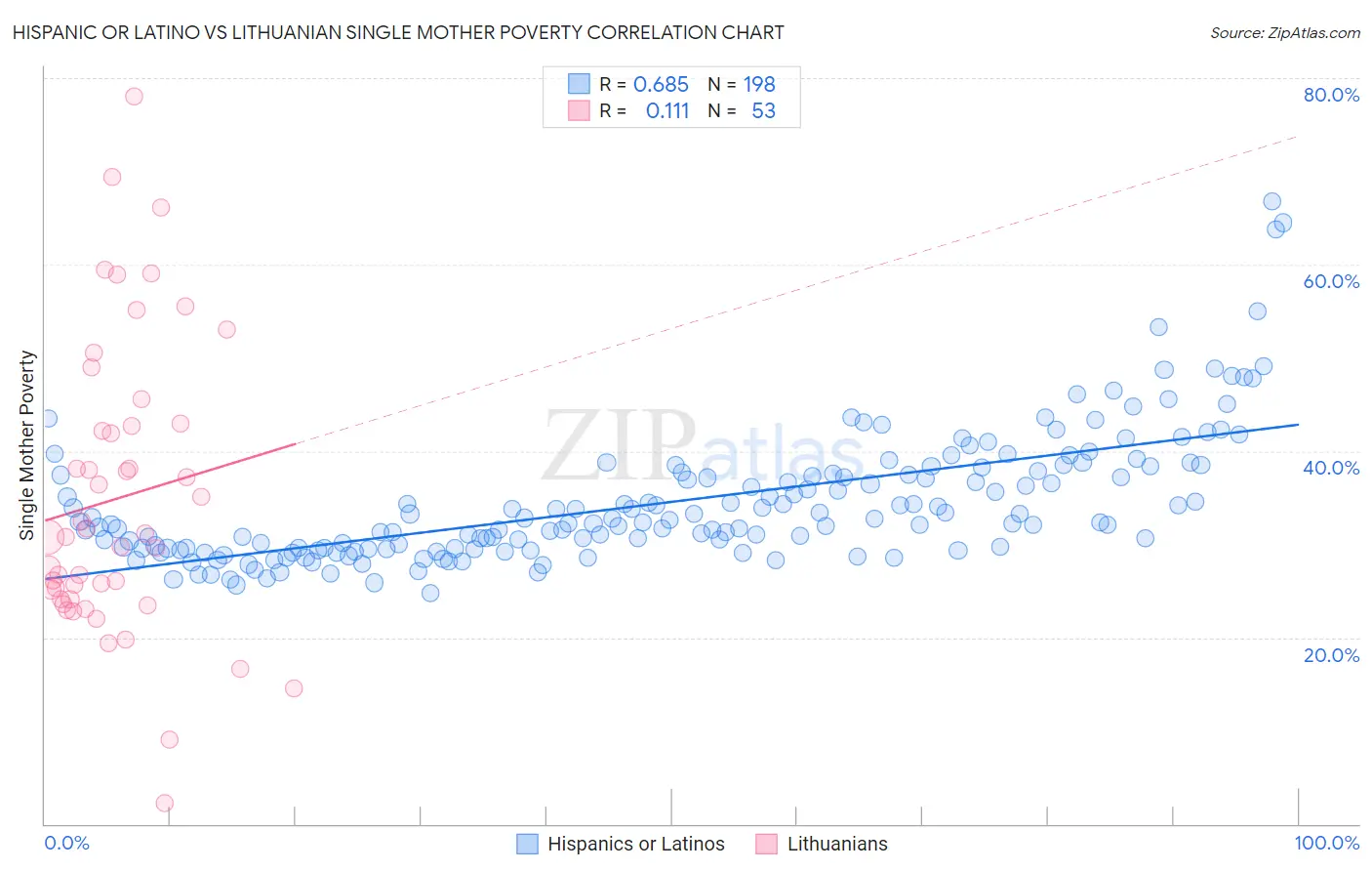 Hispanic or Latino vs Lithuanian Single Mother Poverty