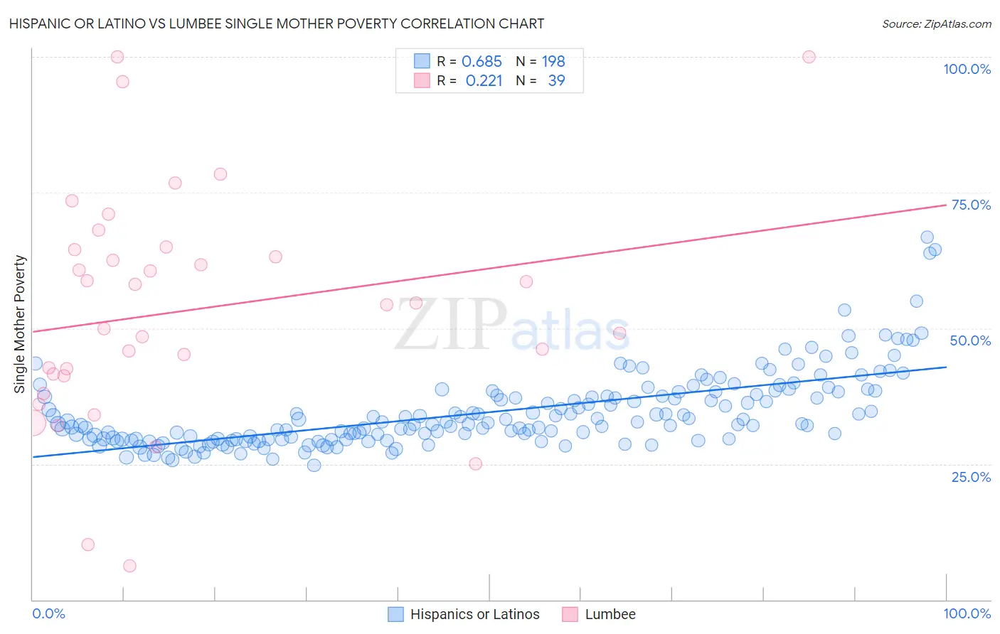 Hispanic or Latino vs Lumbee Single Mother Poverty