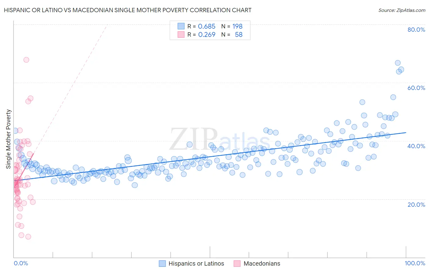 Hispanic or Latino vs Macedonian Single Mother Poverty