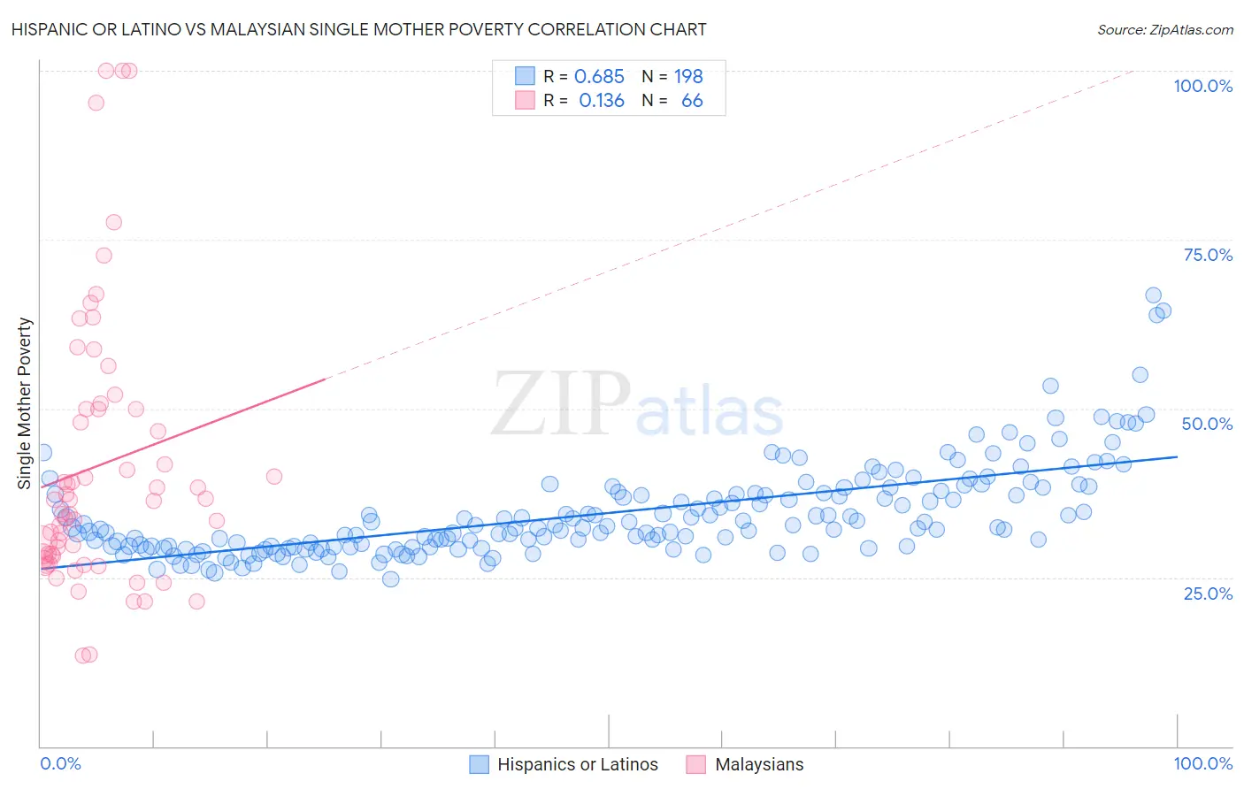 Hispanic or Latino vs Malaysian Single Mother Poverty