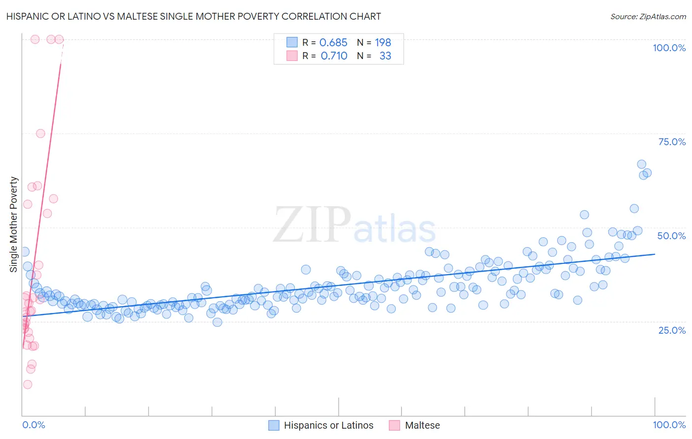 Hispanic or Latino vs Maltese Single Mother Poverty