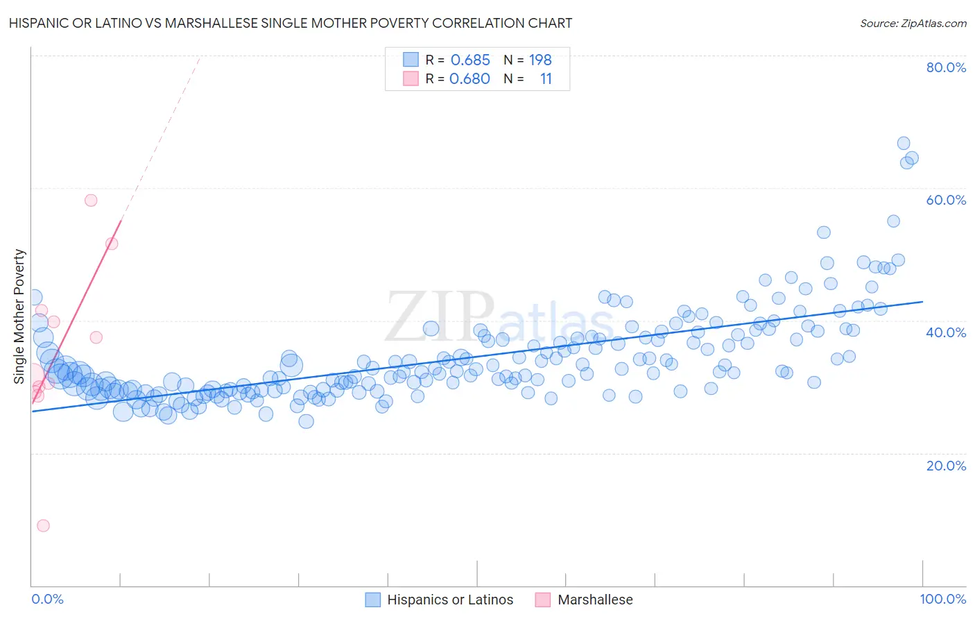 Hispanic or Latino vs Marshallese Single Mother Poverty