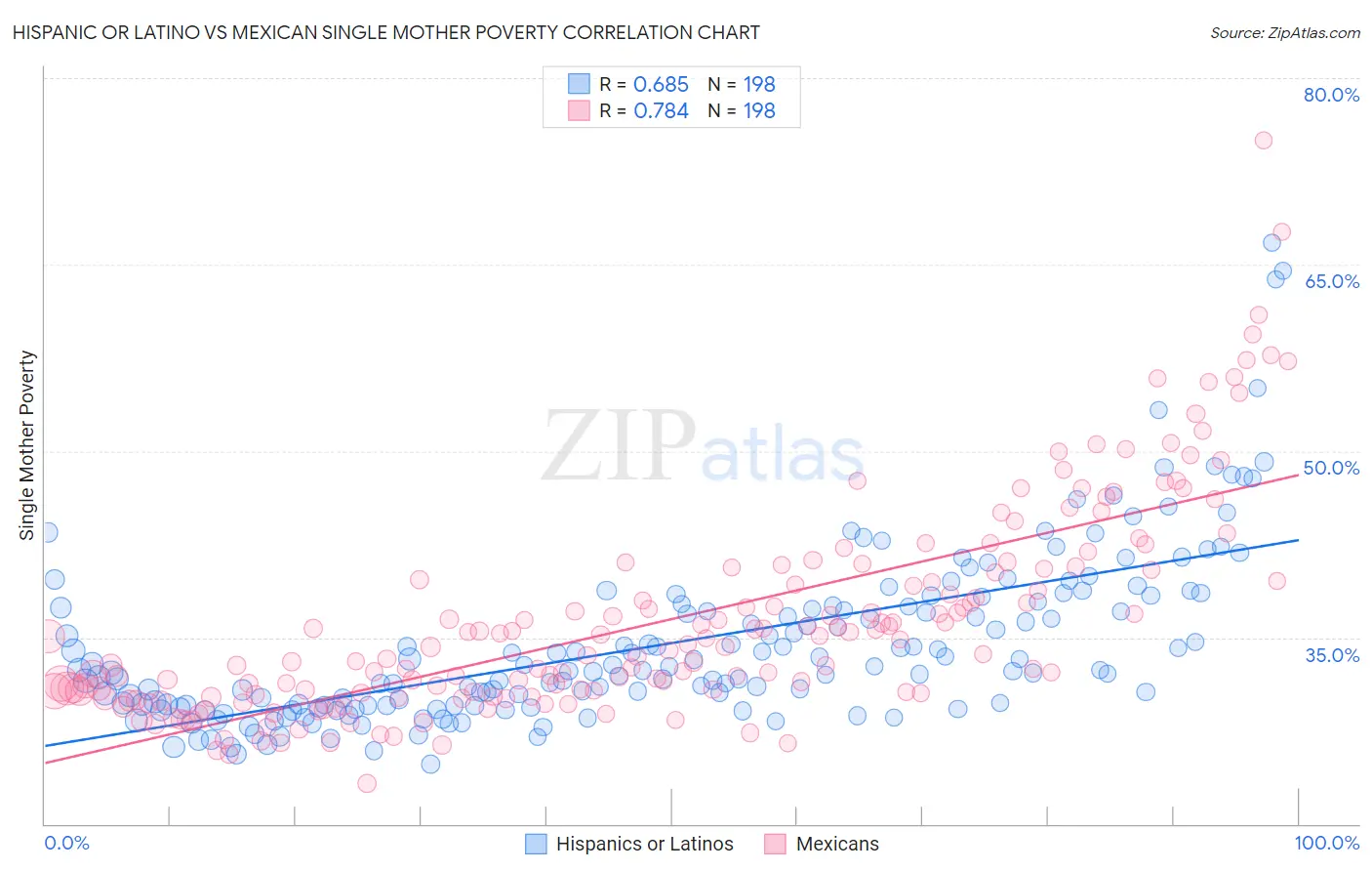 Hispanic or Latino vs Mexican Single Mother Poverty