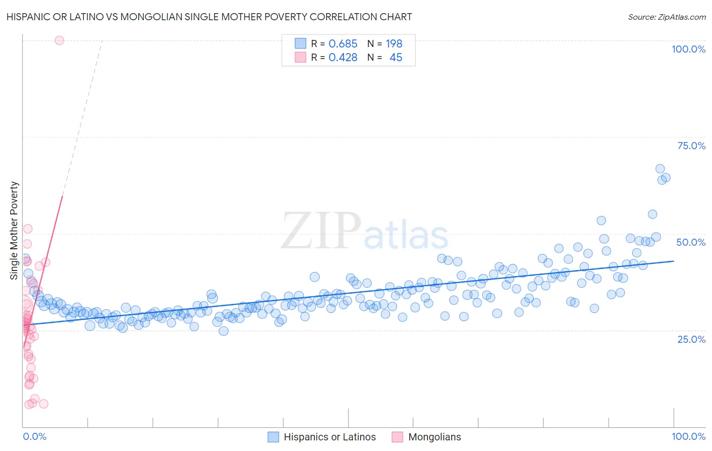 Hispanic or Latino vs Mongolian Single Mother Poverty