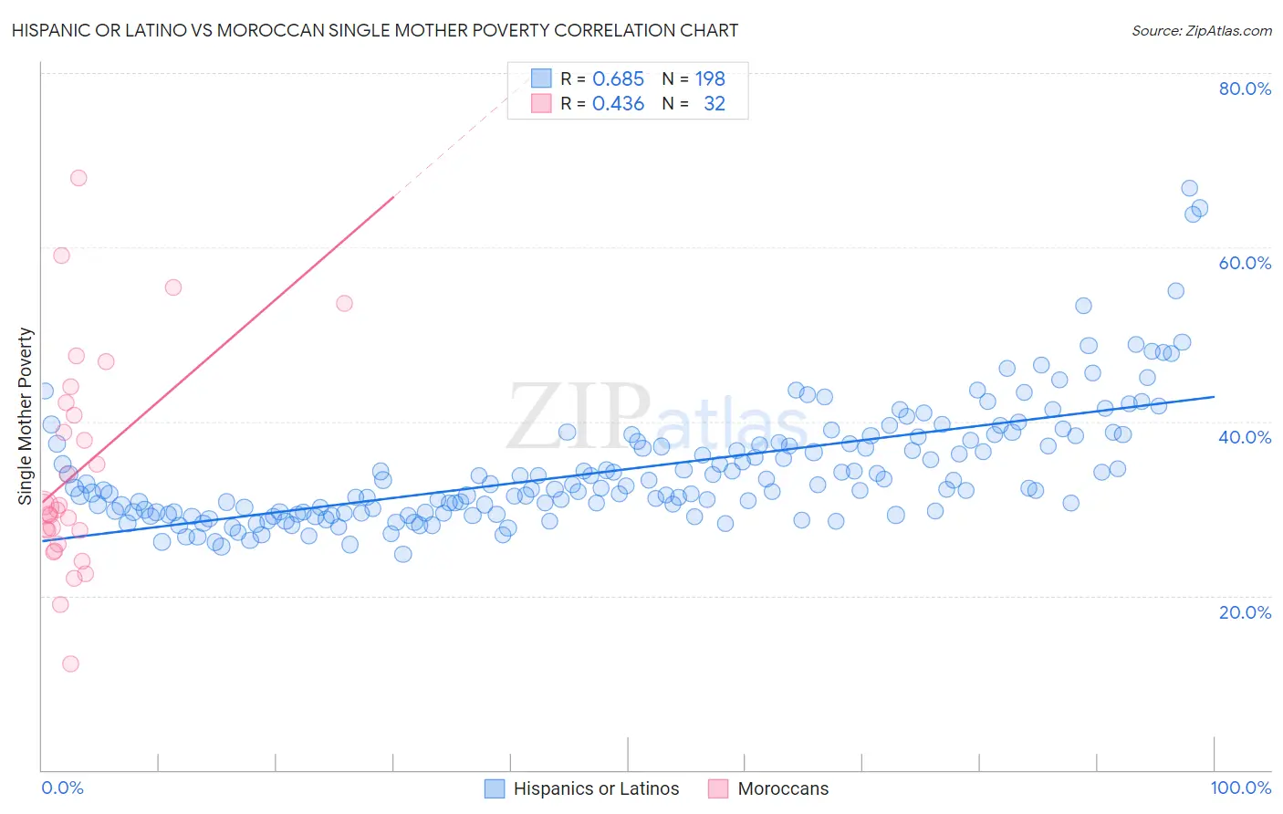 Hispanic or Latino vs Moroccan Single Mother Poverty