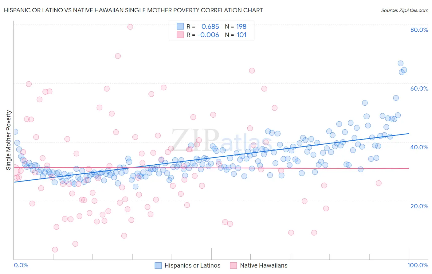Hispanic or Latino vs Native Hawaiian Single Mother Poverty