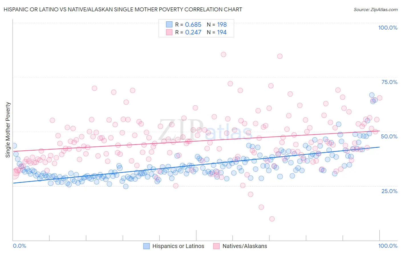 Hispanic or Latino vs Native/Alaskan Single Mother Poverty